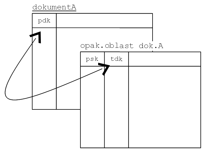 Příklad propojení tabulek klíči. propojeni přes klíče
