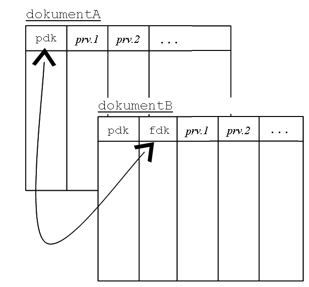 Příklad propojení tabulek klíči. propojeni přes klíče