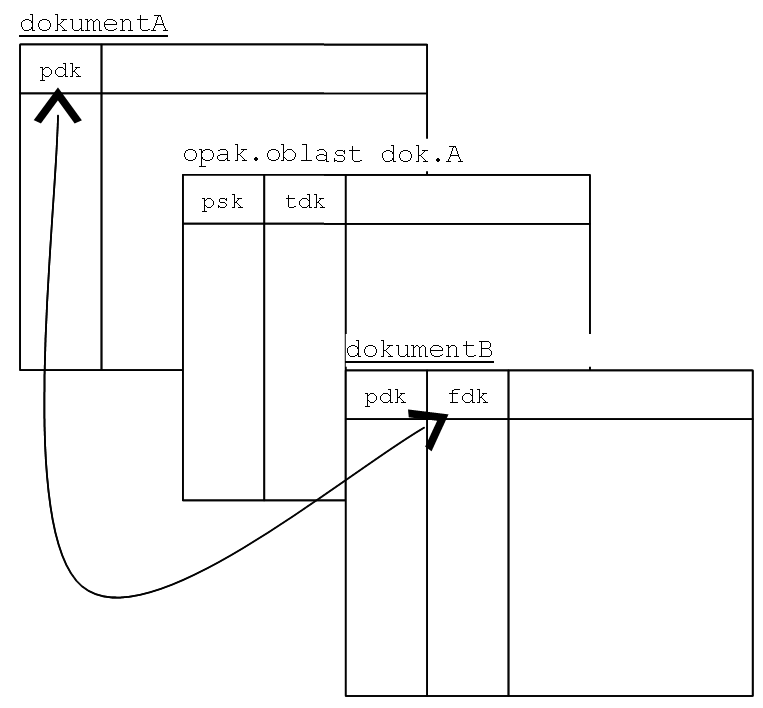 Příklad propojení tabulek klíči. propojeni přes klíče