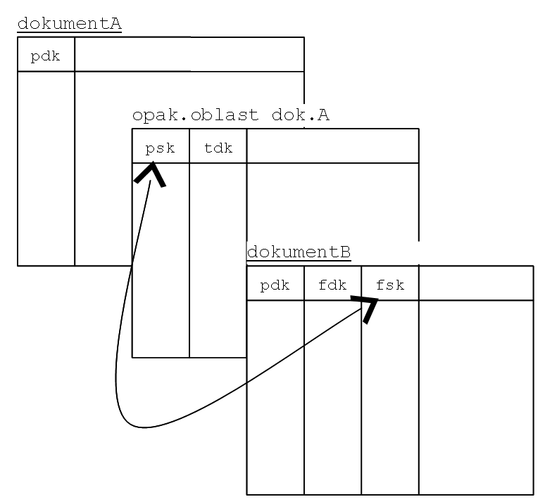 Příklad propojení tabulek klíči. propojeni přes klíče