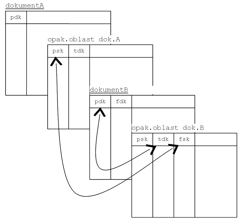Příklad propojení tabulek klíči. propojeni přes klíče